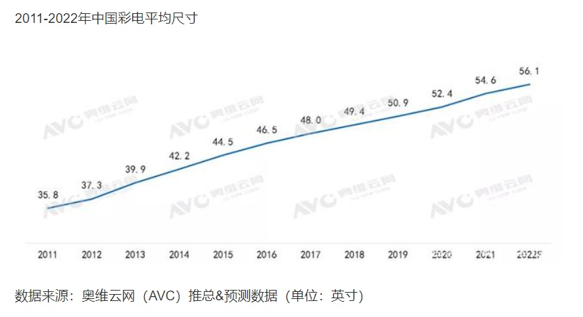 电视大屏还有前途吗？